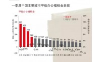 2017年1季度：中国办公楼市场速览_康蓝装饰公司