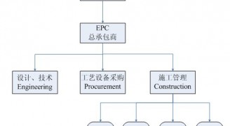 “工程总承包（EPC）”受热捧 将扛起中国建筑业大旗